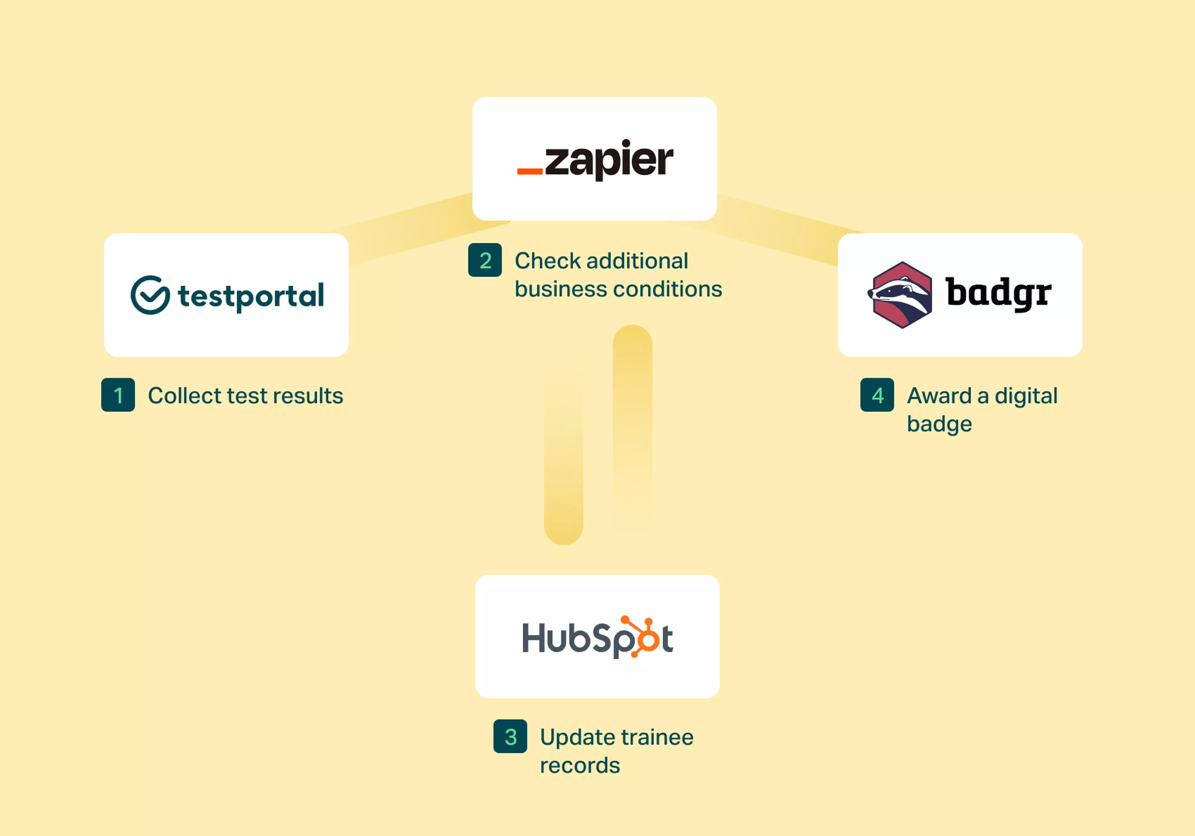 Level Effect, Testportal, Zapier, HubSpot and Badgr integration