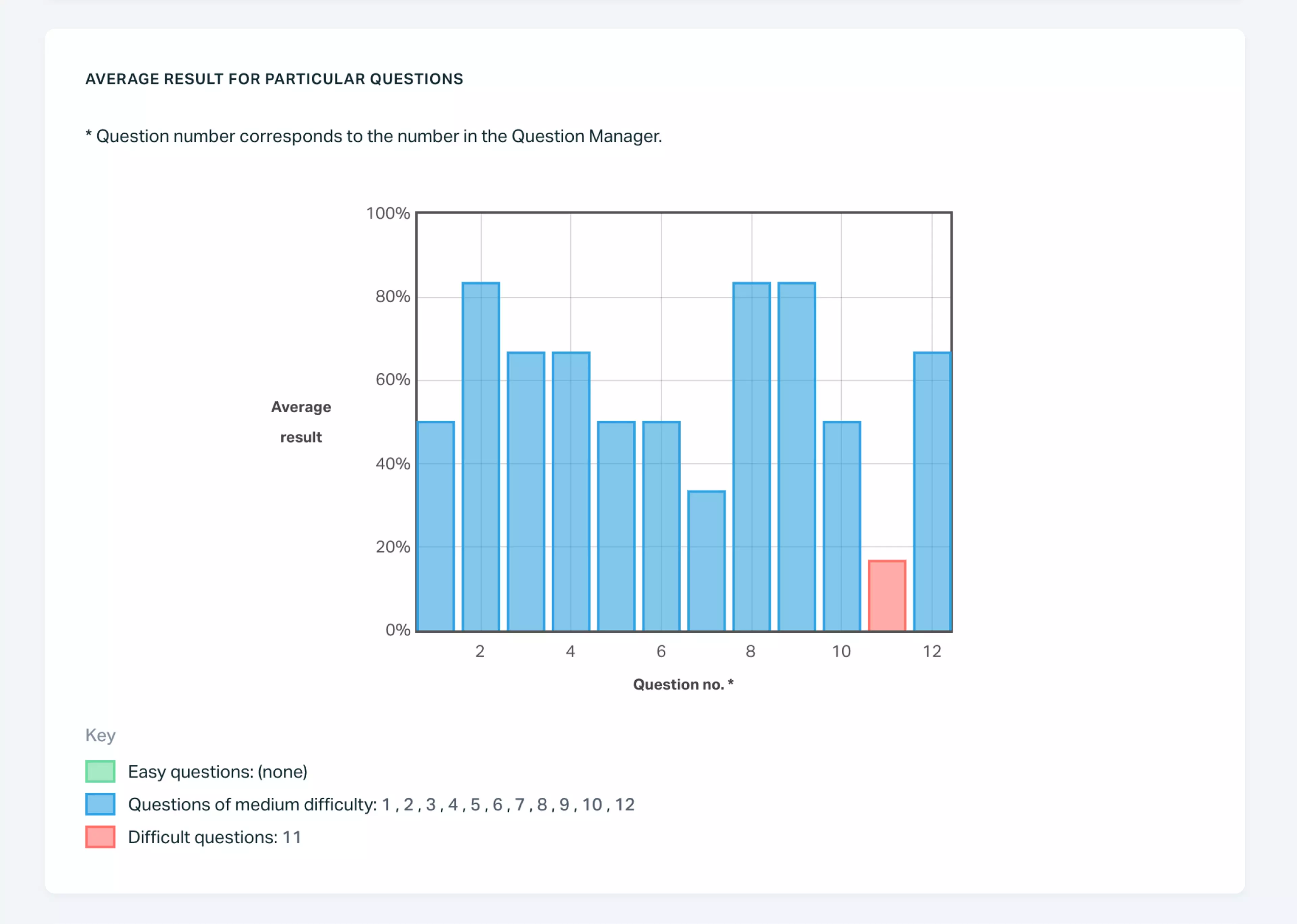   Testportal app screen showing an online exam bar chart.