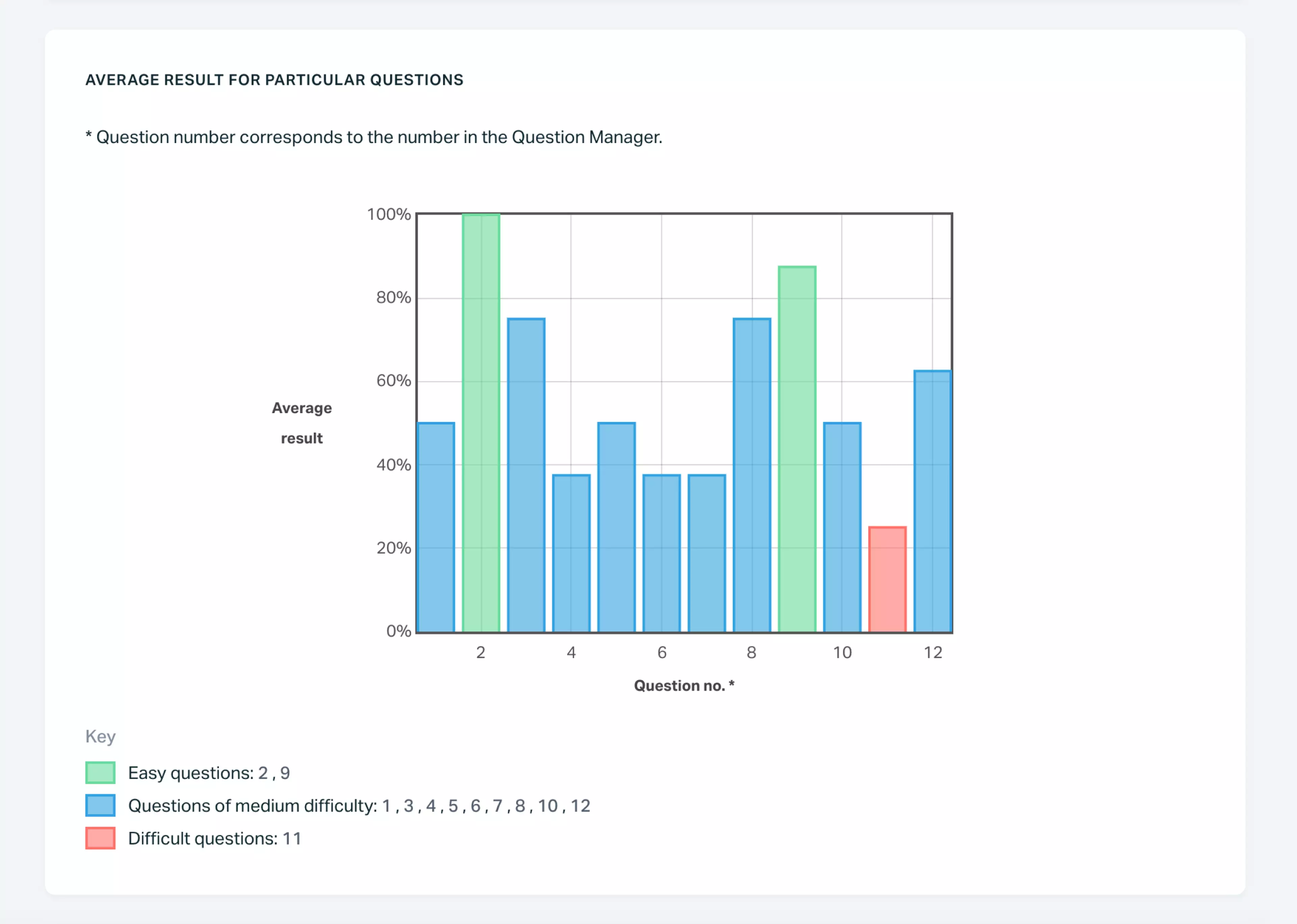   Testportal app screen showing average result per question bar chart.