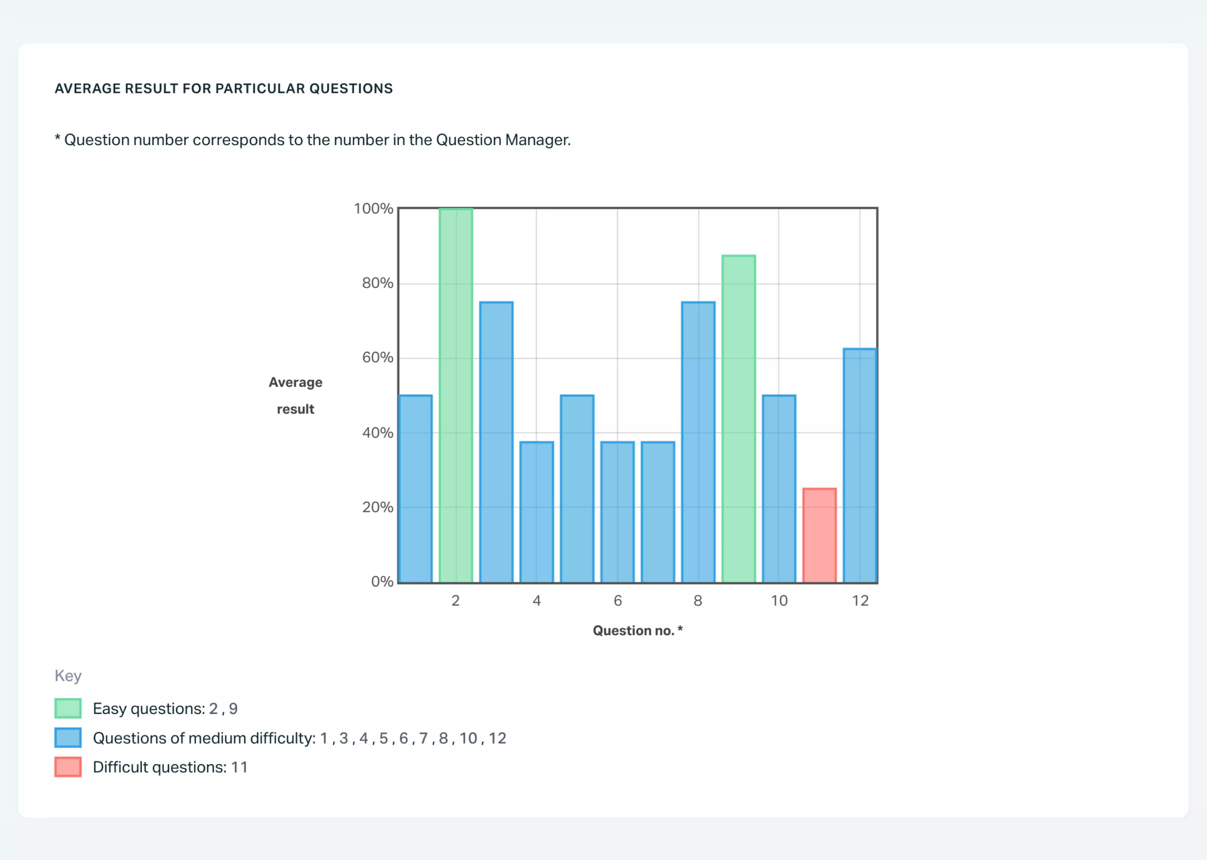   Testportal app view showing average result per question.