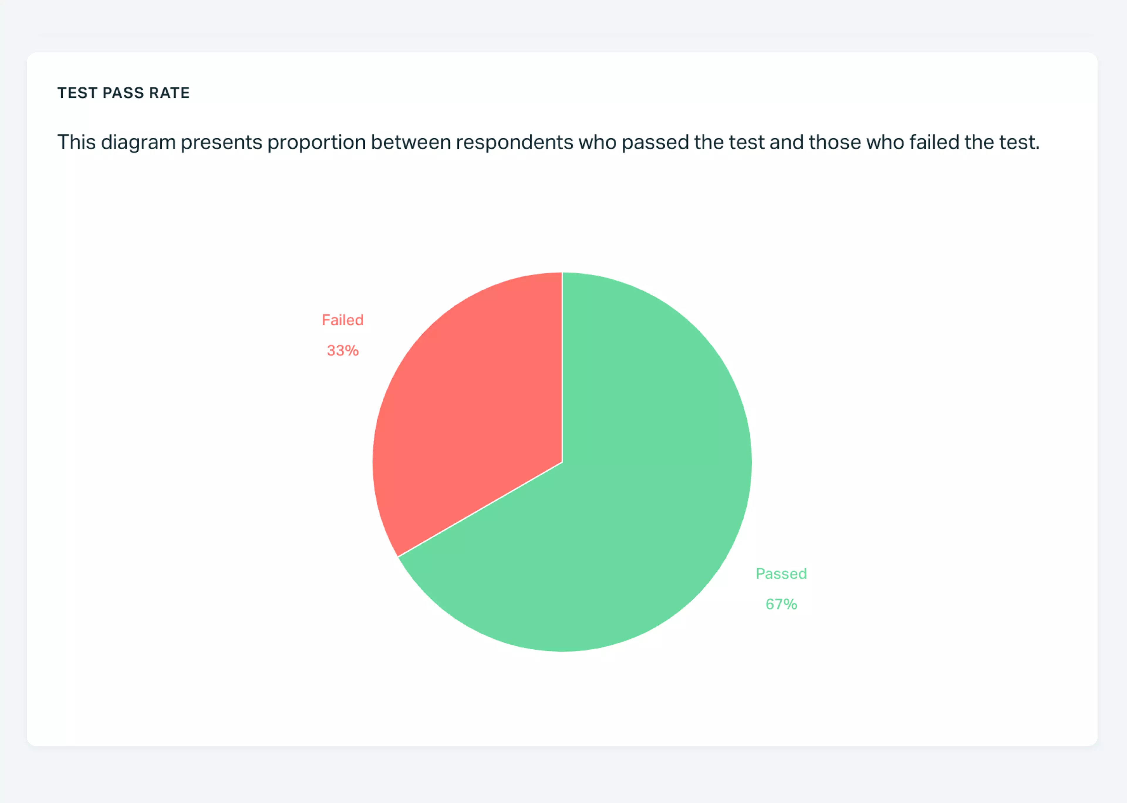   Testportal online test pass rate pie chart.